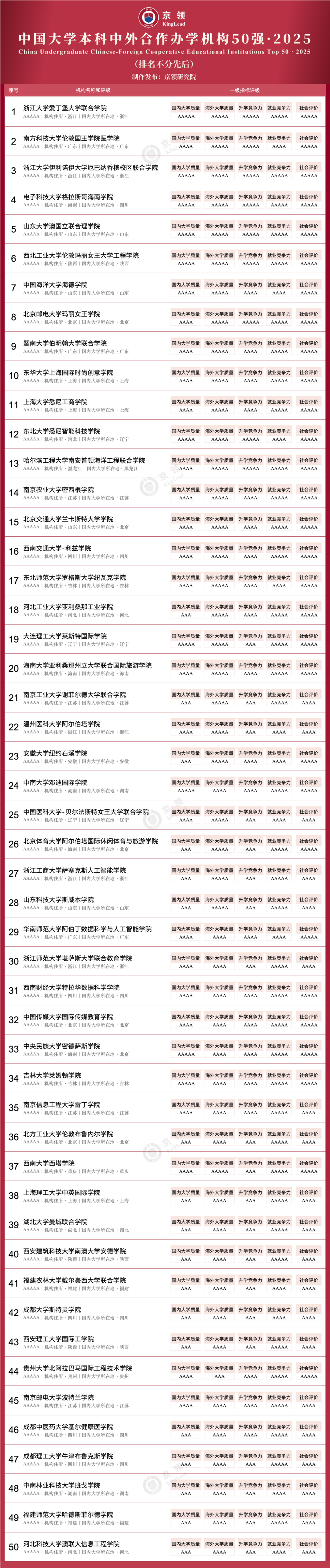 京领2025中国大学本科中外合作办学机构50强  数据 第2张